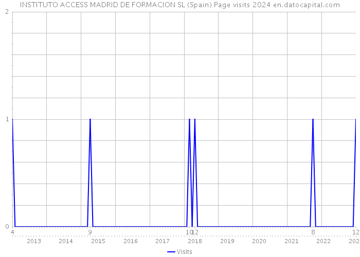 INSTITUTO ACCESS MADRID DE FORMACION SL (Spain) Page visits 2024 