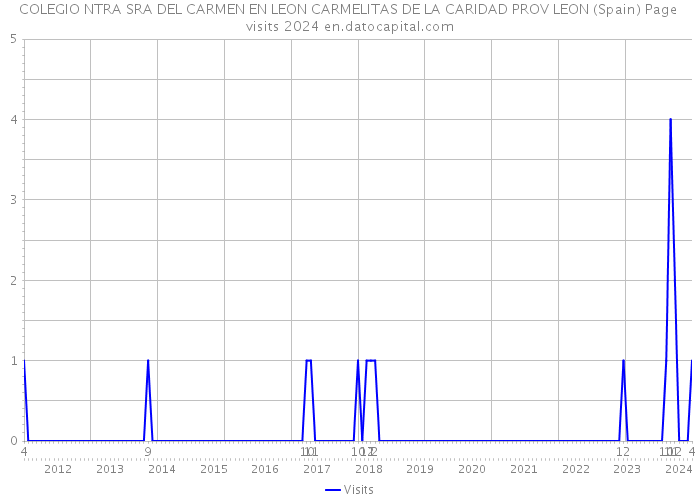 COLEGIO NTRA SRA DEL CARMEN EN LEON CARMELITAS DE LA CARIDAD PROV LEON (Spain) Page visits 2024 