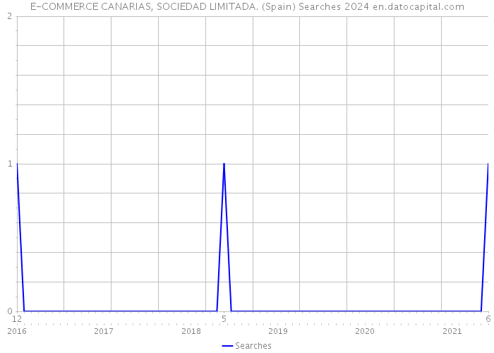 E-COMMERCE CANARIAS, SOCIEDAD LIMITADA. (Spain) Searches 2024 