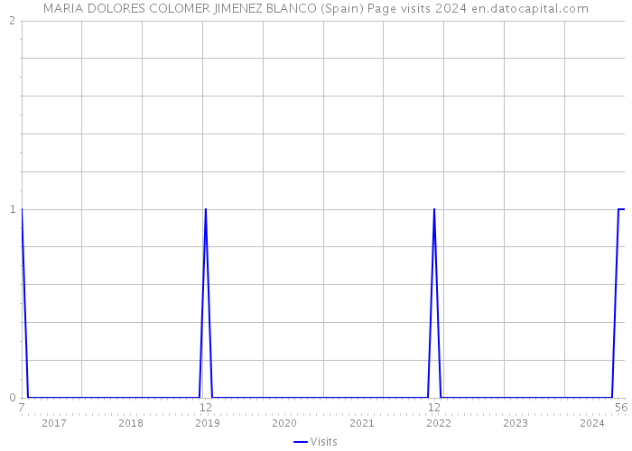 MARIA DOLORES COLOMER JIMENEZ BLANCO (Spain) Page visits 2024 