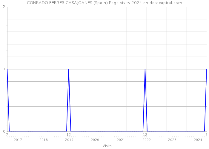 CONRADO FERRER CASAJOANES (Spain) Page visits 2024 