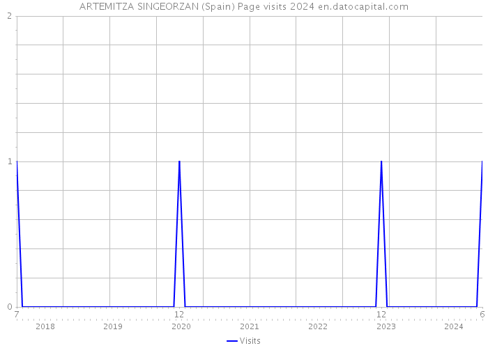 ARTEMITZA SINGEORZAN (Spain) Page visits 2024 