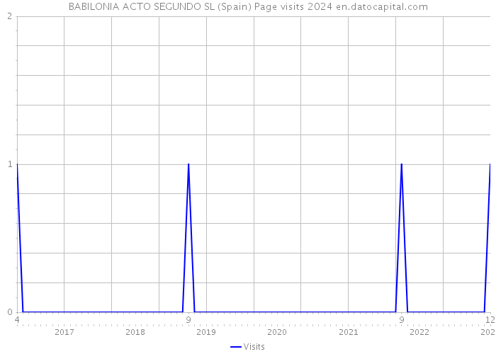 BABILONIA ACTO SEGUNDO SL (Spain) Page visits 2024 