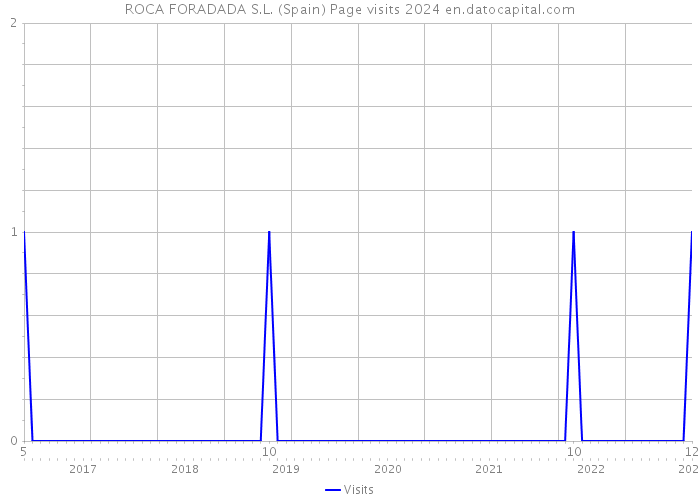 ROCA FORADADA S.L. (Spain) Page visits 2024 