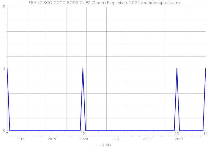 FRANCISCO COTO RODRIGUEZ (Spain) Page visits 2024 