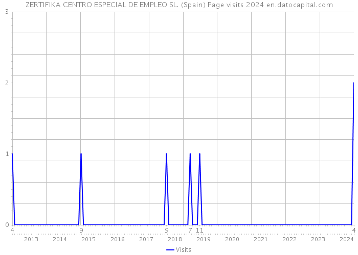 ZERTIFIKA CENTRO ESPECIAL DE EMPLEO SL. (Spain) Page visits 2024 