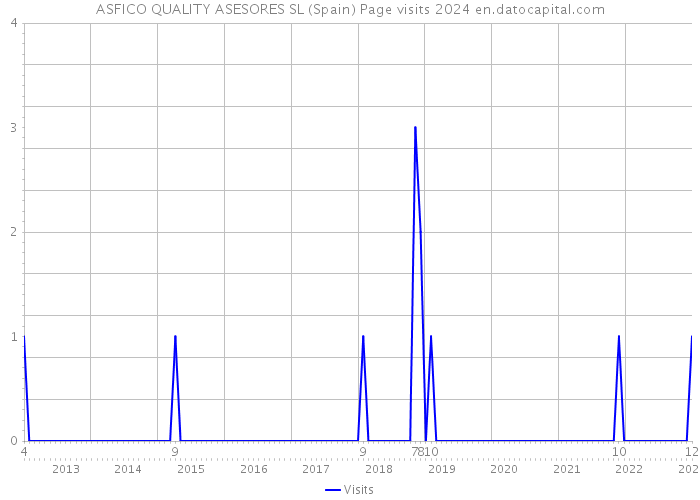 ASFICO QUALITY ASESORES SL (Spain) Page visits 2024 