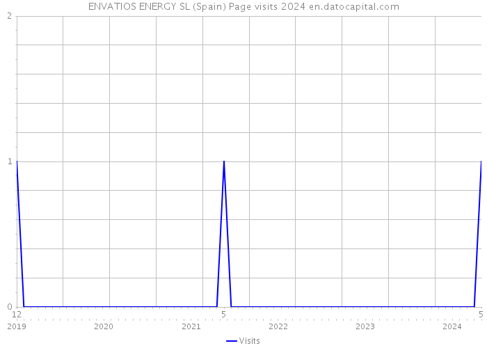 ENVATIOS ENERGY SL (Spain) Page visits 2024 