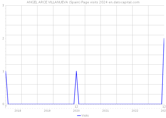 ANGEL ARCE VILLANUEVA (Spain) Page visits 2024 