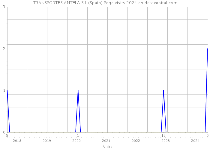 TRANSPORTES ANTELA S L (Spain) Page visits 2024 