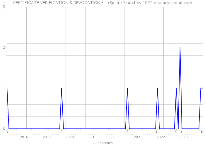 CERTIFICATE VERIFICATION & REVOCATION SL. (Spain) Searches 2024 