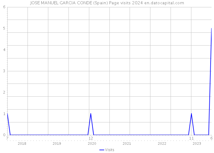 JOSE MANUEL GARCIA CONDE (Spain) Page visits 2024 