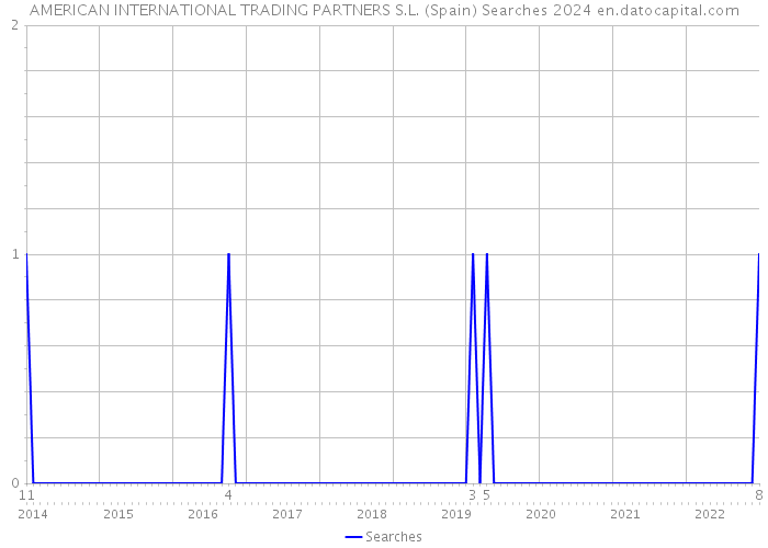 AMERICAN INTERNATIONAL TRADING PARTNERS S.L. (Spain) Searches 2024 