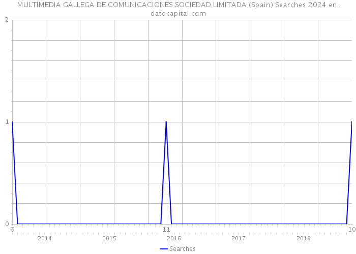 MULTIMEDIA GALLEGA DE COMUNICACIONES SOCIEDAD LIMITADA (Spain) Searches 2024 