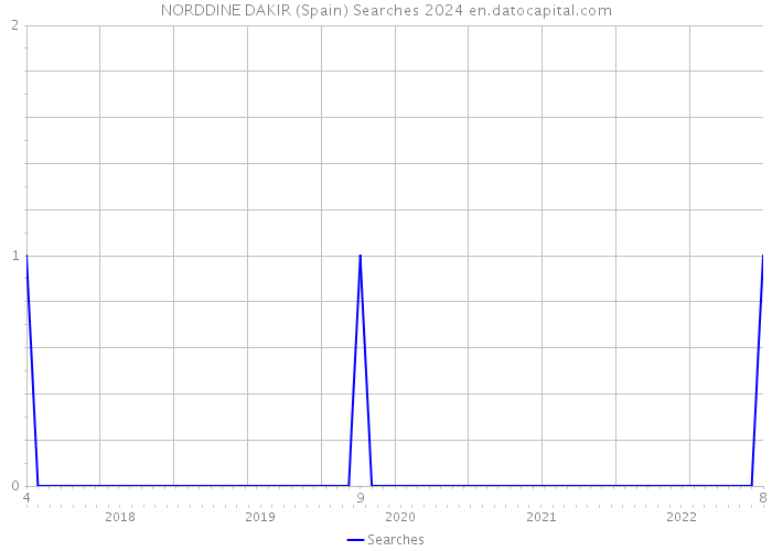 NORDDINE DAKIR (Spain) Searches 2024 