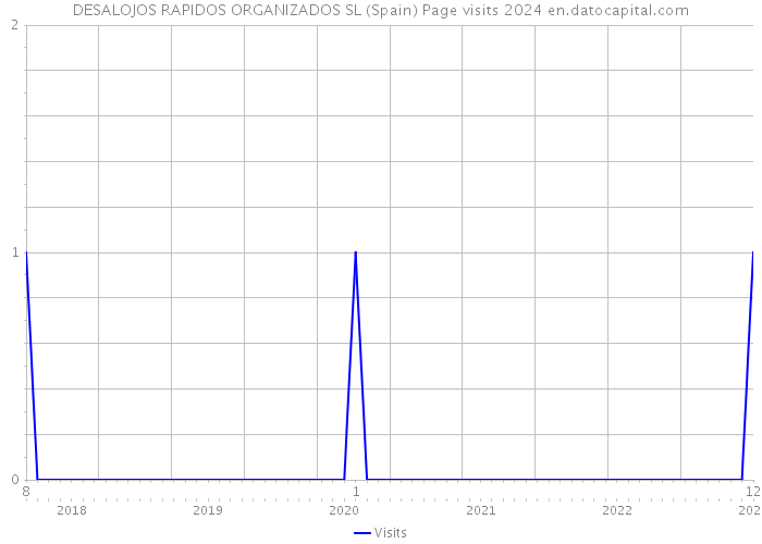 DESALOJOS RAPIDOS ORGANIZADOS SL (Spain) Page visits 2024 