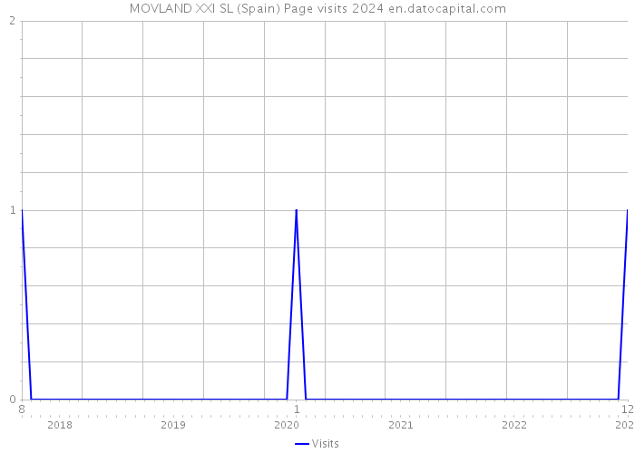 MOVLAND XXI SL (Spain) Page visits 2024 