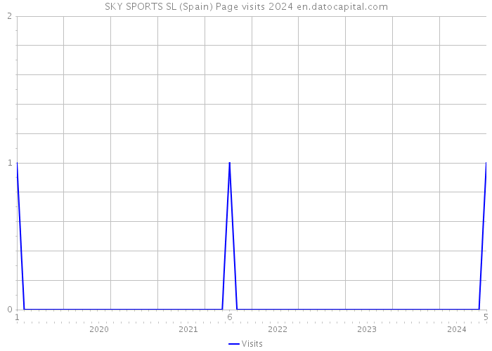 SKY SPORTS SL (Spain) Page visits 2024 