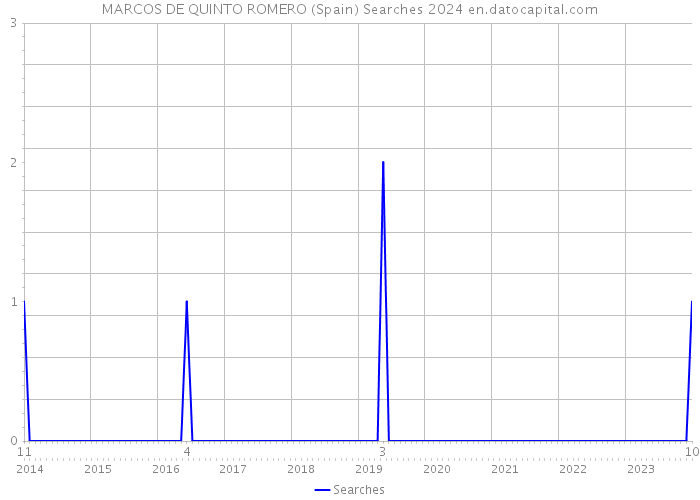 MARCOS DE QUINTO ROMERO (Spain) Searches 2024 