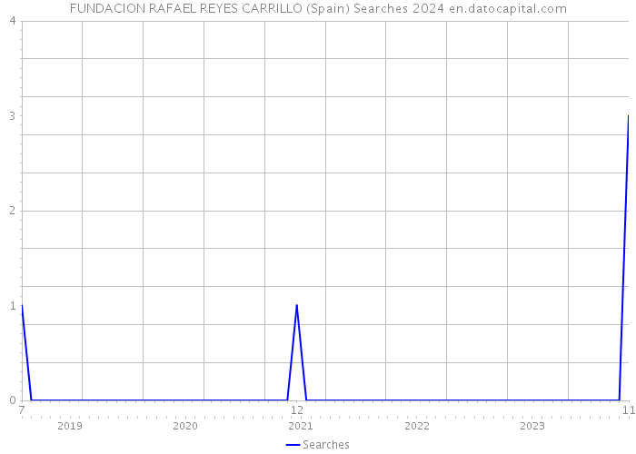 FUNDACION RAFAEL REYES CARRILLO (Spain) Searches 2024 