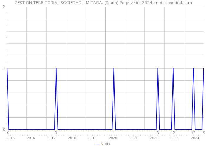 GESTION TERRITORIAL SOCIEDAD LIMITADA. (Spain) Page visits 2024 