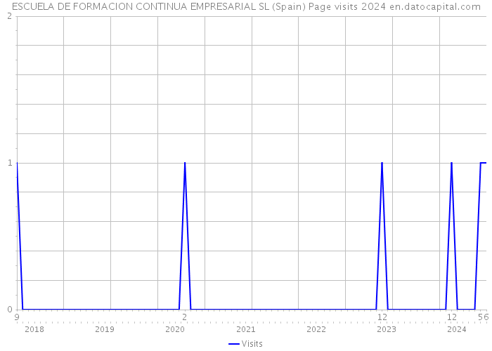 ESCUELA DE FORMACION CONTINUA EMPRESARIAL SL (Spain) Page visits 2024 