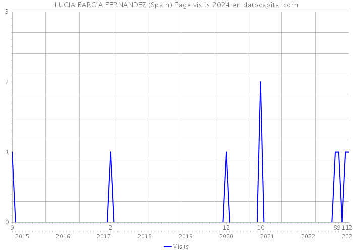 LUCIA BARCIA FERNANDEZ (Spain) Page visits 2024 