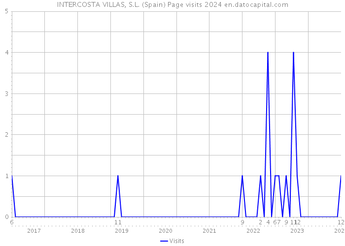 INTERCOSTA VILLAS, S.L. (Spain) Page visits 2024 