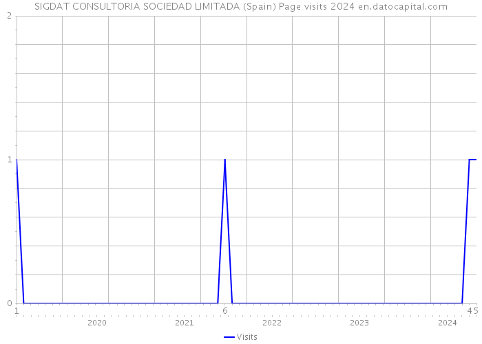 SIGDAT CONSULTORIA SOCIEDAD LIMITADA (Spain) Page visits 2024 
