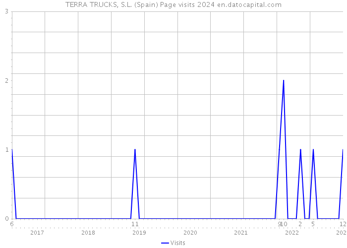 TERRA TRUCKS, S.L. (Spain) Page visits 2024 