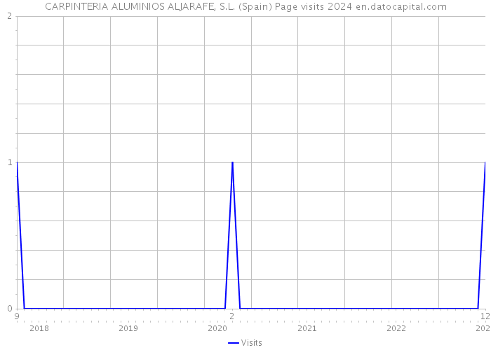 CARPINTERIA ALUMINIOS ALJARAFE, S.L. (Spain) Page visits 2024 