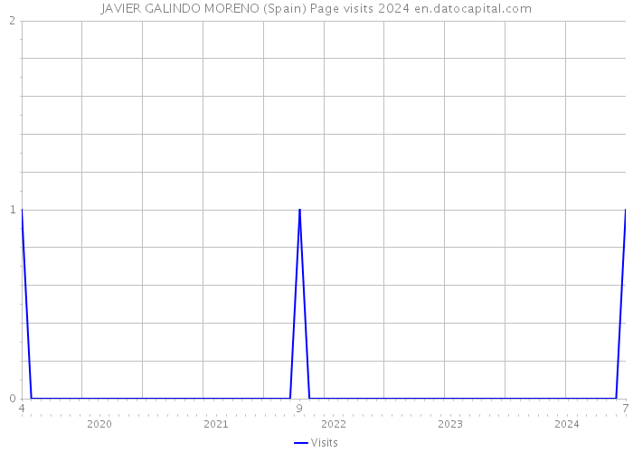 JAVIER GALINDO MORENO (Spain) Page visits 2024 