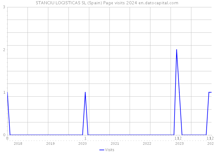 STANCIU LOGISTICAS SL (Spain) Page visits 2024 