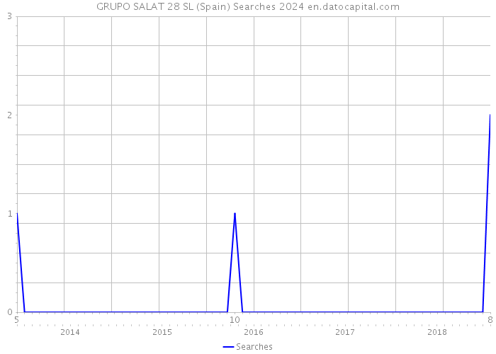 GRUPO SALAT 28 SL (Spain) Searches 2024 
