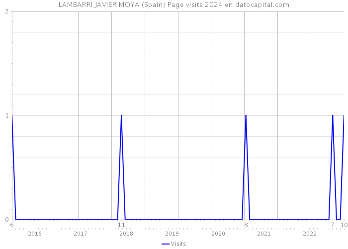 LAMBARRI JAVIER MOYA (Spain) Page visits 2024 