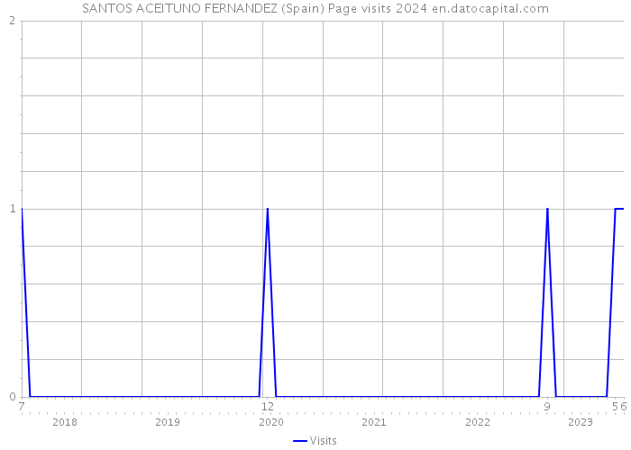 SANTOS ACEITUNO FERNANDEZ (Spain) Page visits 2024 