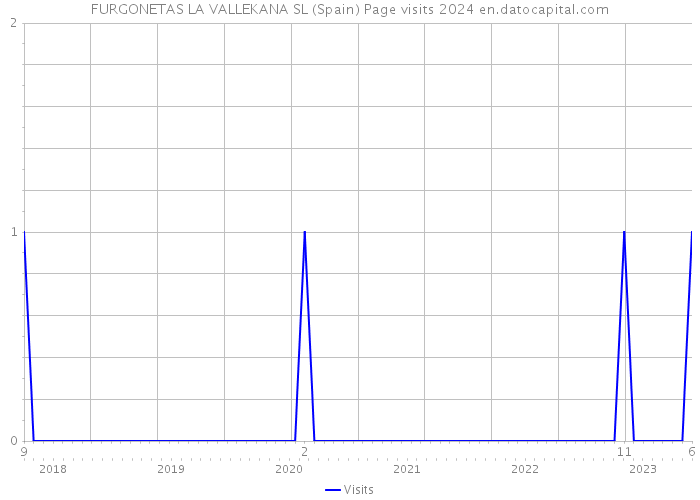 FURGONETAS LA VALLEKANA SL (Spain) Page visits 2024 