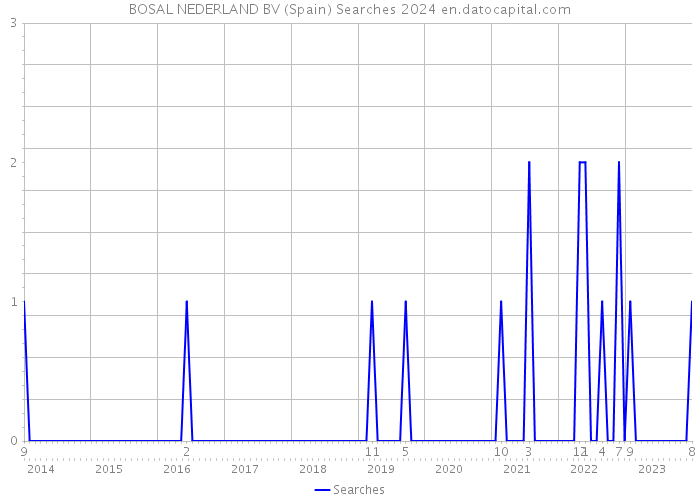 BOSAL NEDERLAND BV (Spain) Searches 2024 