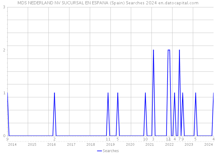 MDS NEDERLAND NV SUCURSAL EN ESPANA (Spain) Searches 2024 