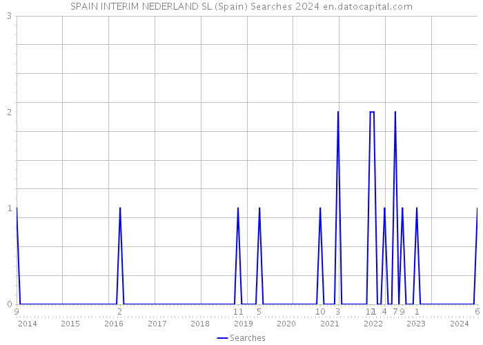 SPAIN INTERIM NEDERLAND SL (Spain) Searches 2024 