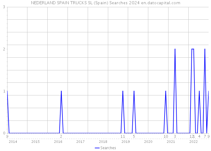 NEDERLAND SPAIN TRUCKS SL (Spain) Searches 2024 