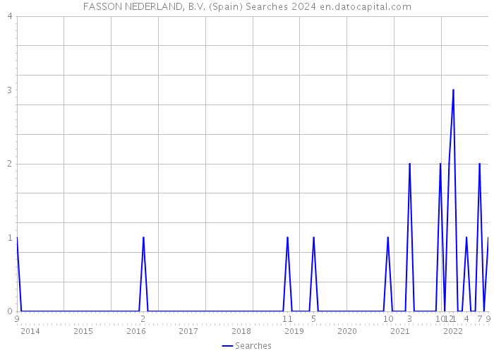 FASSON NEDERLAND, B.V. (Spain) Searches 2024 