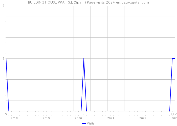 BUILDING HOUSE PRAT S.L (Spain) Page visits 2024 