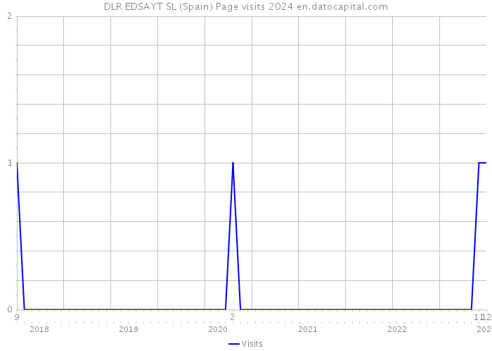 DLR EDSAYT SL (Spain) Page visits 2024 