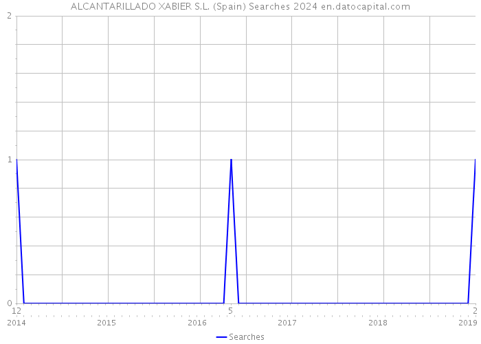 ALCANTARILLADO XABIER S.L. (Spain) Searches 2024 