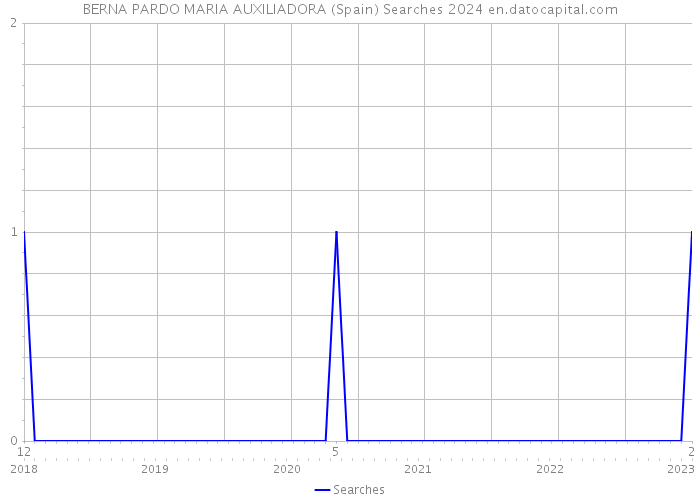 BERNA PARDO MARIA AUXILIADORA (Spain) Searches 2024 