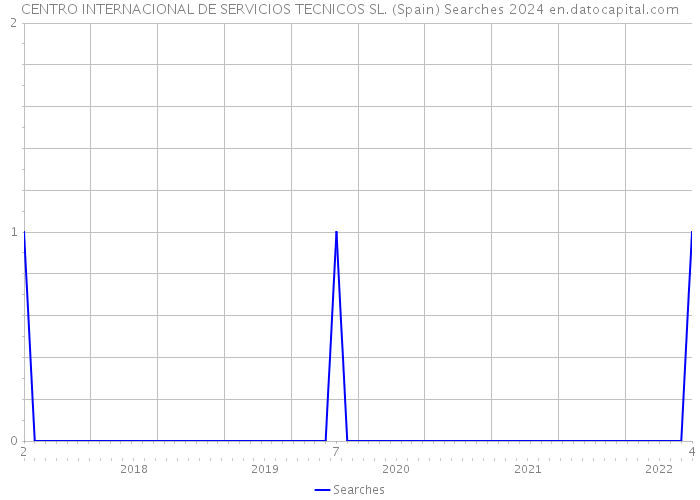 CENTRO INTERNACIONAL DE SERVICIOS TECNICOS SL. (Spain) Searches 2024 
