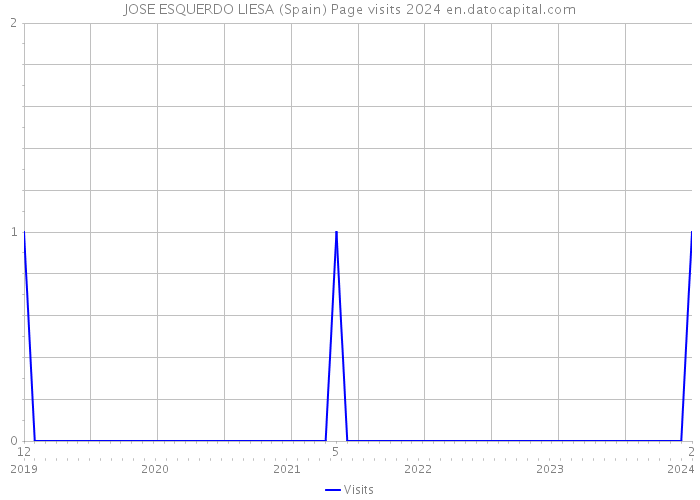 JOSE ESQUERDO LIESA (Spain) Page visits 2024 