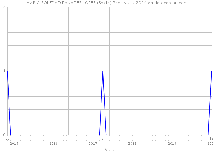 MARIA SOLEDAD PANADES LOPEZ (Spain) Page visits 2024 