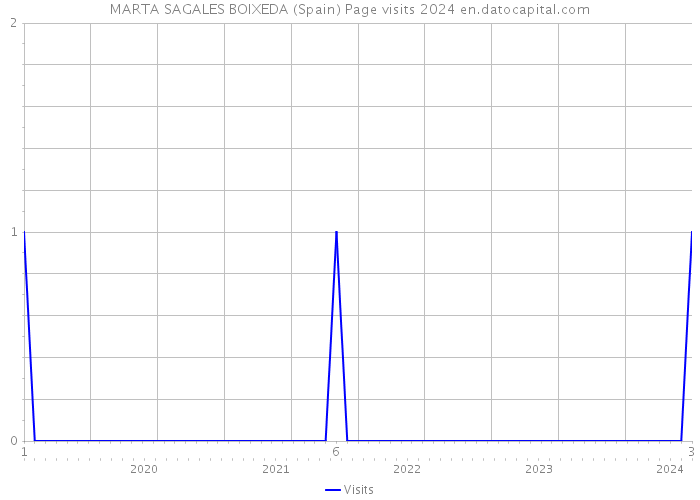 MARTA SAGALES BOIXEDA (Spain) Page visits 2024 